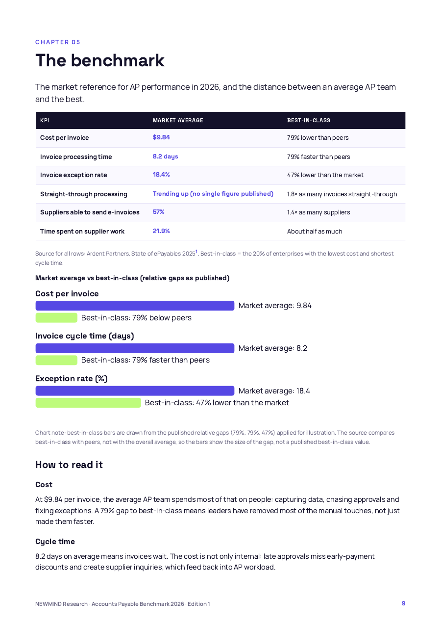 Accounts Payable Cost & Cycle Benchmark 2026, page 9