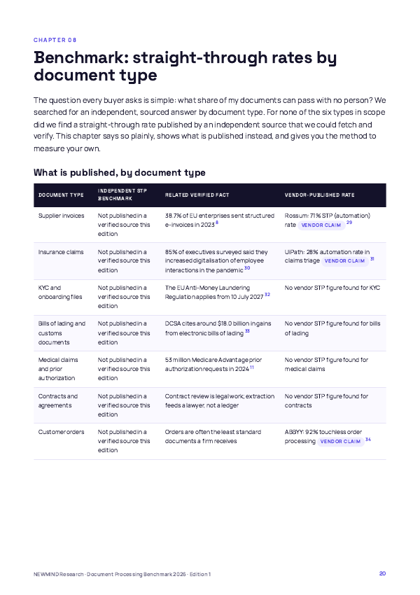 Document Processing & Straight-Through Benchmark 2026, page 20