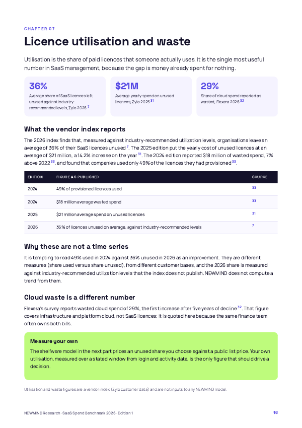 SaaS Spend & Licence Utilisation Benchmark 2026, page 16