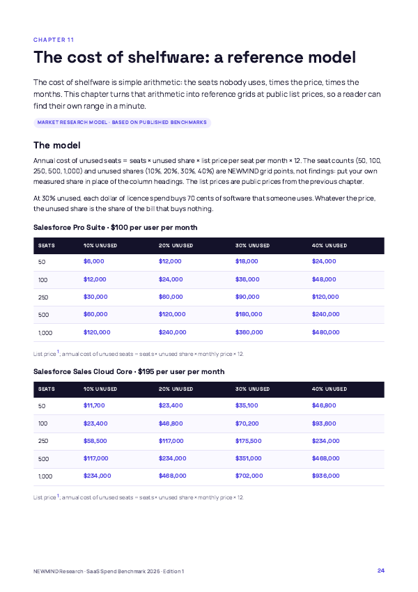 SaaS Spend & Licence Utilisation Benchmark 2026, page 24