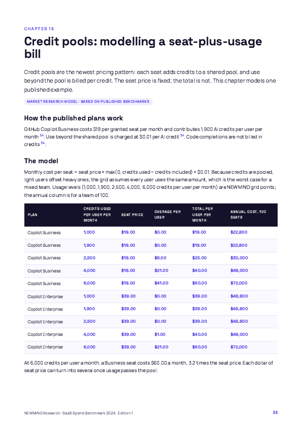 SaaS Spend & Licence Utilisation Benchmark 2026, page 33