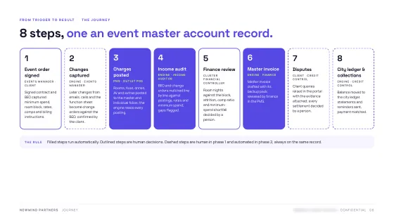 Product Blueprint — Workflow