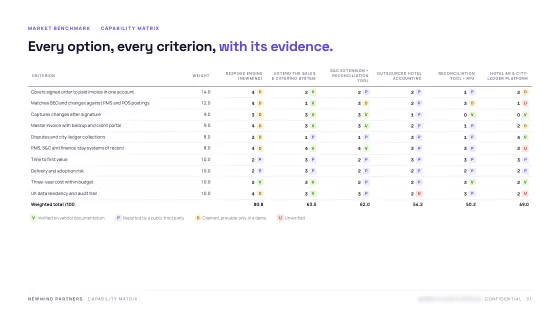 Feasibility & Value Case — Scoring matrix