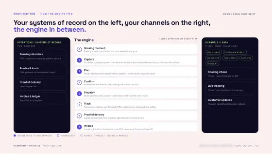 Product Blueprint — Architecture