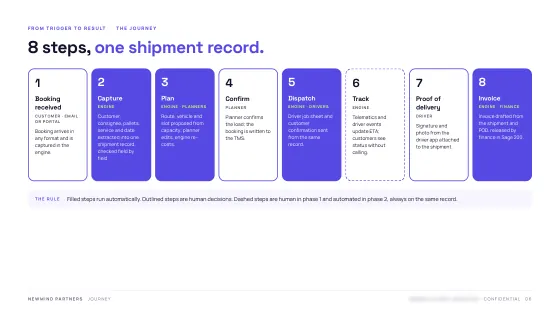 Product Blueprint — Workflow