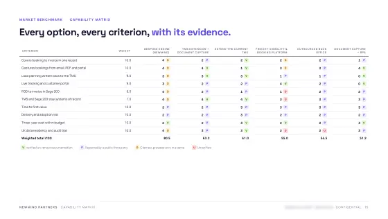 Feasibility & Value Case — Scoring matrix