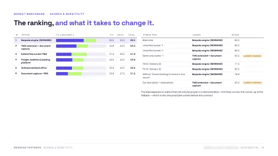Feasibility & Value Case — Ranking