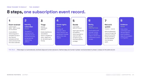 Product Blueprint — Workflow