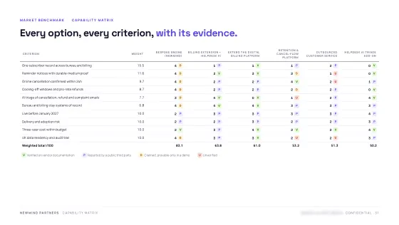Feasibility & Value Case — Scoring matrix