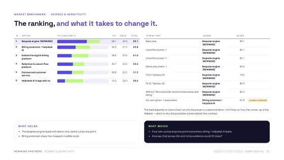 Feasibility & Value Case — Ranking