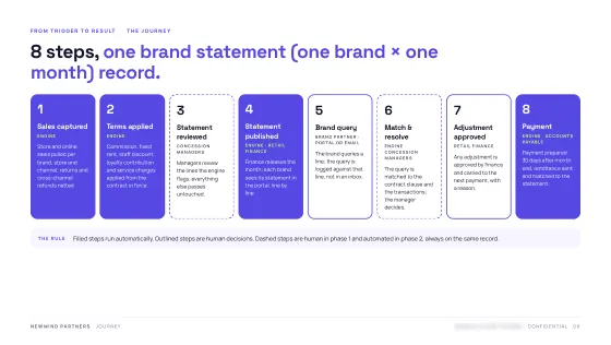 Product Blueprint — Workflow