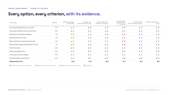 Feasibility & Value Case — Scoring matrix